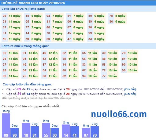 thong ke ket qua xsmb 29-10-2025